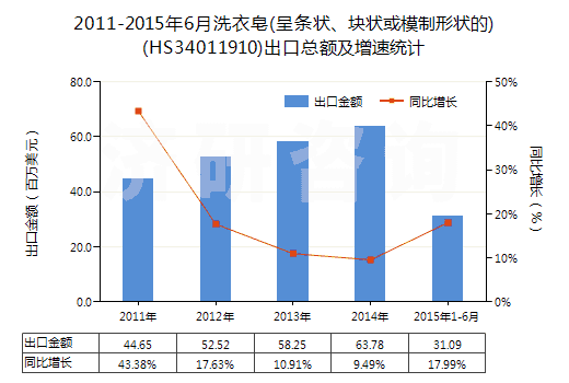 2011-2015年6月洗衣皂(呈條狀、塊狀或模制形狀的)(HS34011910)出口總額及增速統(tǒng)計(jì)